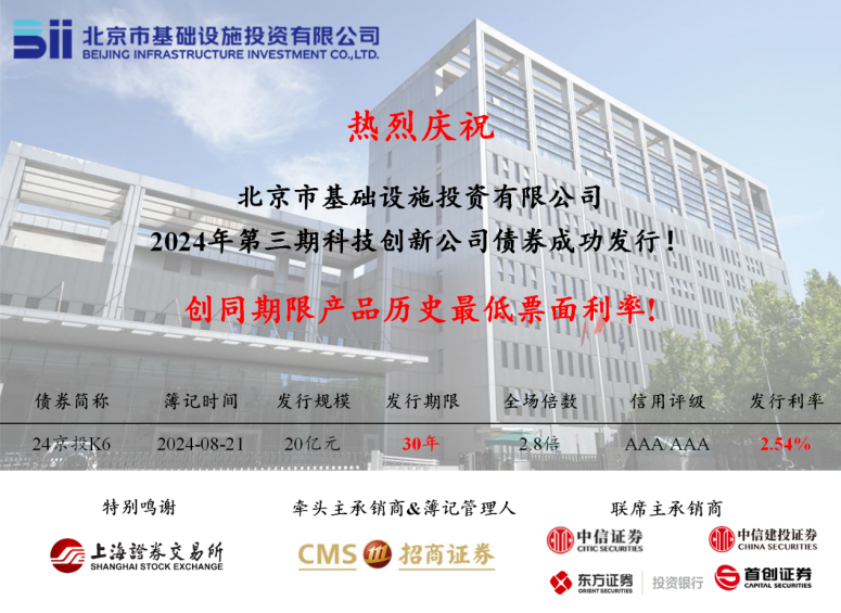 京投公司成功發(fā)行2024年第三期科創(chuàng)公司債券，票面利率創(chuàng)同期限產(chǎn)品歷史最低!